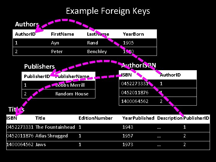 Example Foreign Keys Author. ID First. Name Last. Name Year. Born 1 Ayn Rand