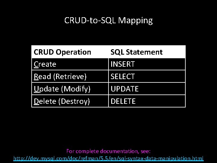 CRUD-to-SQL Mapping CRUD Operation Create Read (Retrieve) Update (Modify) Delete (Destroy) SQL Statement INSERT