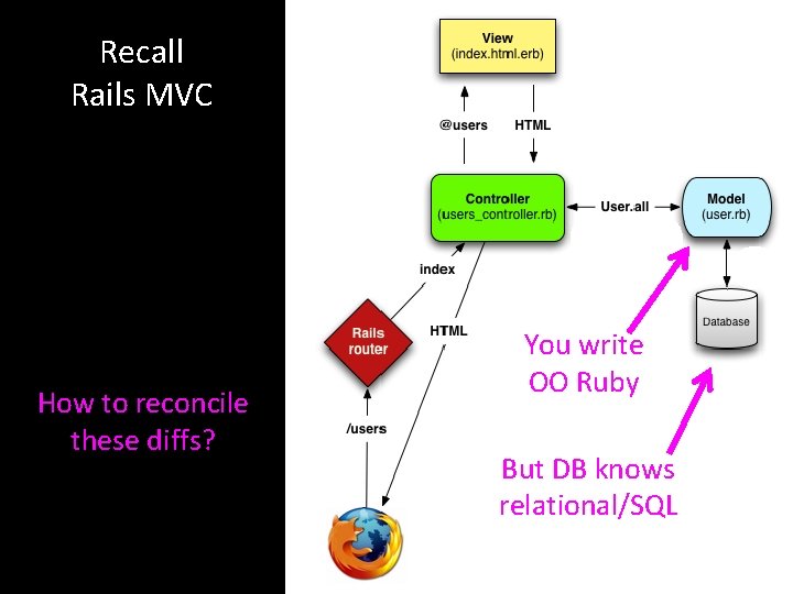 Recall Rails MVC How to reconcile these diffs? You write OO Ruby But DB