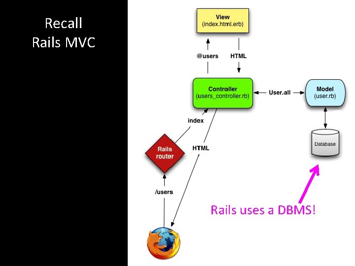 Recall Rails MVC Rails uses a DBMS! 