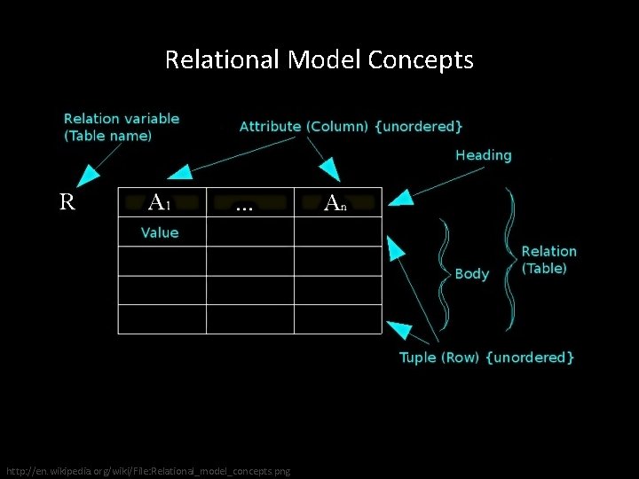 Relational Model Concepts http: //en. wikipedia. org/wiki/File: Relational_model_concepts. png 