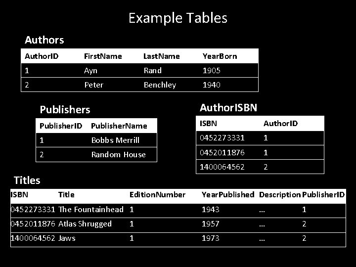 Example Tables Author. ID First. Name Last. Name Year. Born 1 Ayn Rand 1905