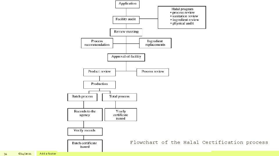 Flowchart of the Halal Certification process 34 6/14/2021 Add a footer 