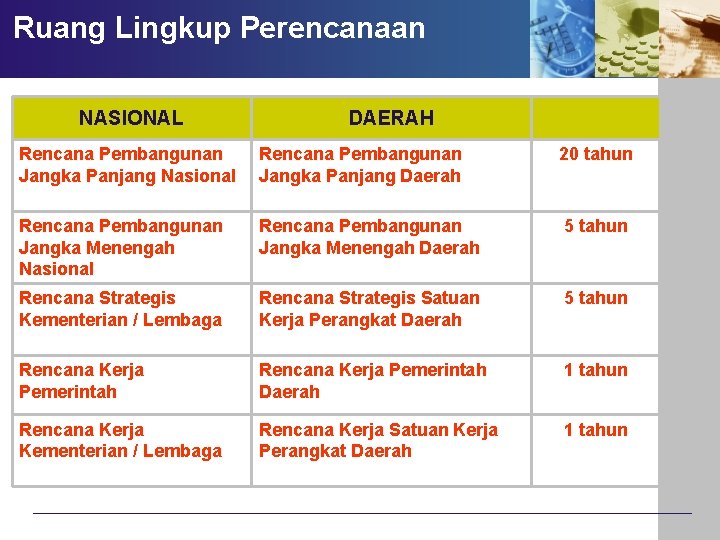 Ruang Lingkup Perencanaan NASIONAL DAERAH Rencana Pembangunan Jangka Panjang Nasional Rencana Pembangunan Jangka Panjang