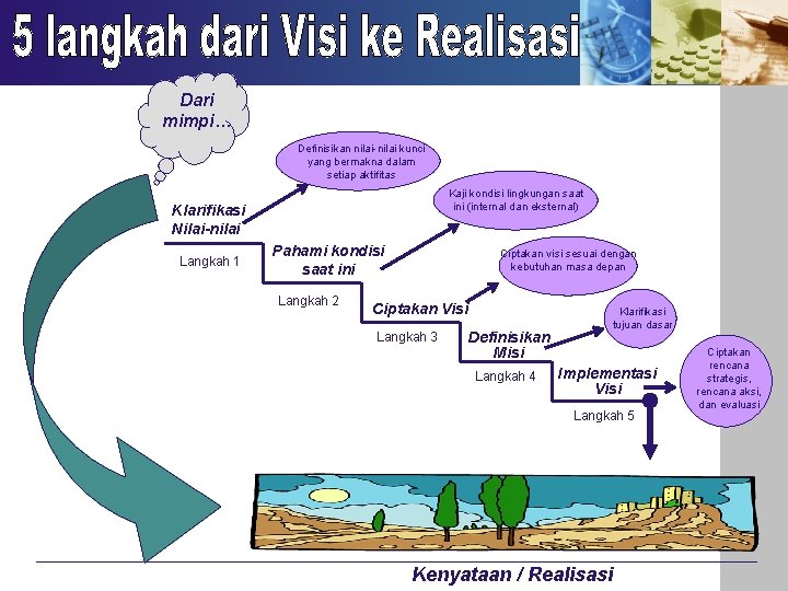 Dari mimpi… Definisikan nilai-nilai kunci yang bermakna dalam setiap aktifitas Kaji kondisi lingkungan saat