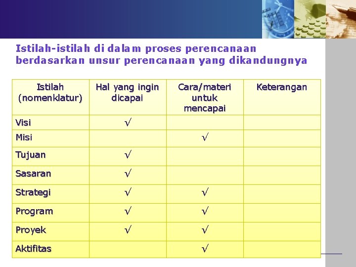 Istilah-istilah di dalam proses perencanaan berdasarkan unsur perencanaan yang dikandungnya Istilah (nomenklatur) Visi Hal