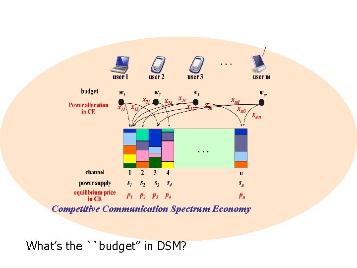 Competitive Communication Spectrum Economy What’s the ``budget’’ in DSM? 