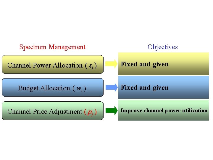 Spectrum Management Objectives Channel Power Allocation ( sj ) Fixed and given Budget Allocation