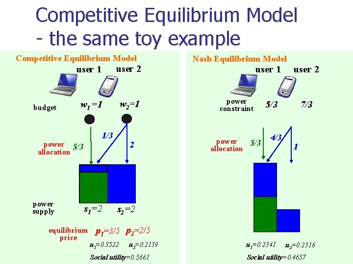 Competitive Equilibrium Model - the same toy example Competitive Equilibrium Model budget user 1