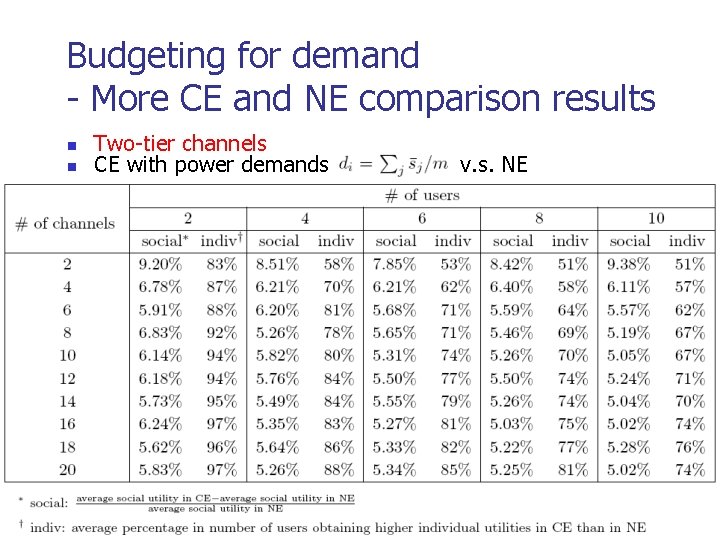 Budgeting for demand - More CE and NE comparison results n n Two-tier channels