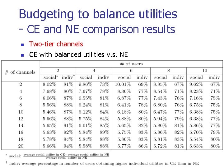 Budgeting to balance utilities - CE and NE comparison results n Two-tier channels n