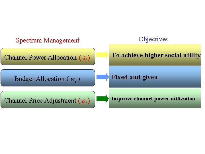 Spectrum Management Channel Power Allocation ( sj ) Budget Allocation ( wi ) Channel