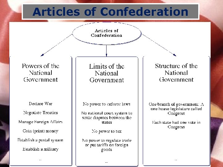 Articles of Confederation 