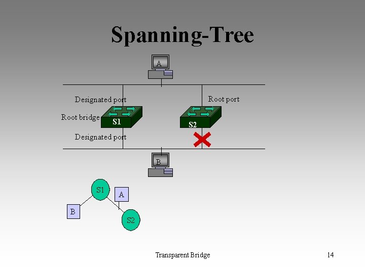 Spanning-Tree A Root port Designated port Root bridge S 1 S 2 Designated port