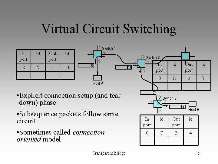 Virtual Circuit Switching In port 2 id 5 Out port 1 id 0 Switch