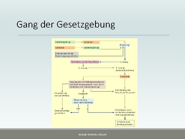 Gang der Gesetzgebung ROLAND HOHEISEL-GRULER 