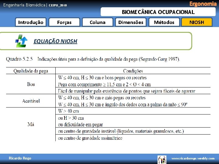 Engenharia Biomédica| Ergonomia CESPU_2010 BIOMEC NICA OCUPACIONAL Introdução Forças Coluna Dimensões Métodos NIOSH EQUAÇÃO