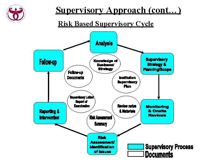 Supervisory Approach (cont…) Risk Based Supervisory Cycle 
