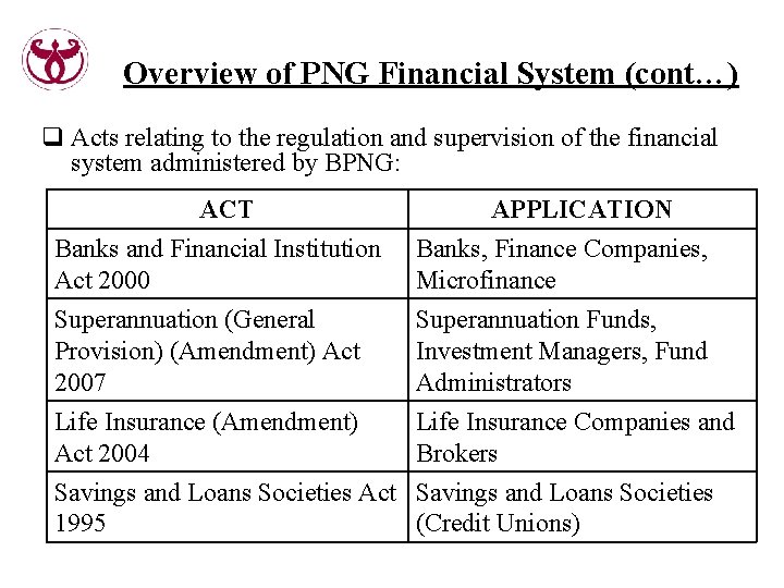 Overview of PNG Financial System (cont…) q Acts relating to the regulation and supervision