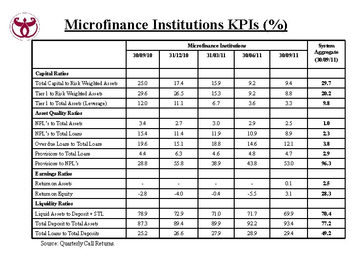 Microfinance Institutions KPIs (%) Microfinance Institutions System Aggregate (30/09/11) 30/09/10 31/12/10 31/03/11 30/06/11 30/09/11