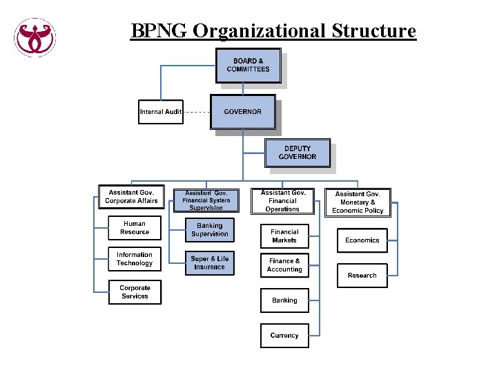 BPNG Organizational Structure 