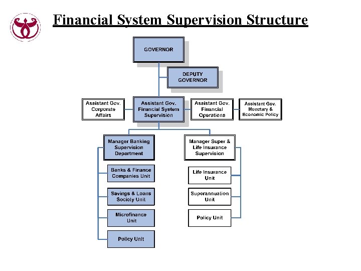 Financial System Supervision Structure 
