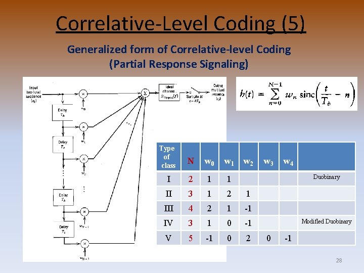 Correlative-Level Coding (5) Generalized form of Correlative-level Coding (Partial Response Signaling) Type of class