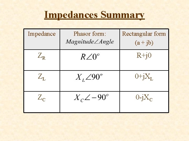Impedances Summary Impedance Phasor form: Rectangular form (a + jb) ZR R+j 0 ZL