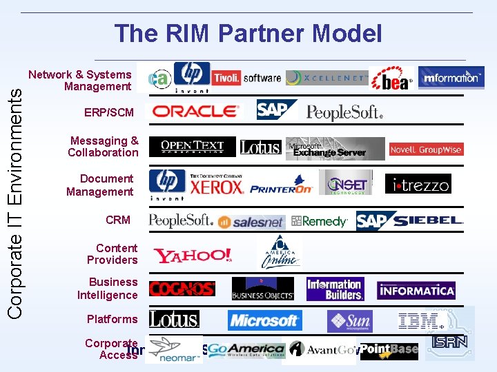 Corporate IT Environments The RIM Partner Model Network & Systems Management ERP/SCM Messaging &