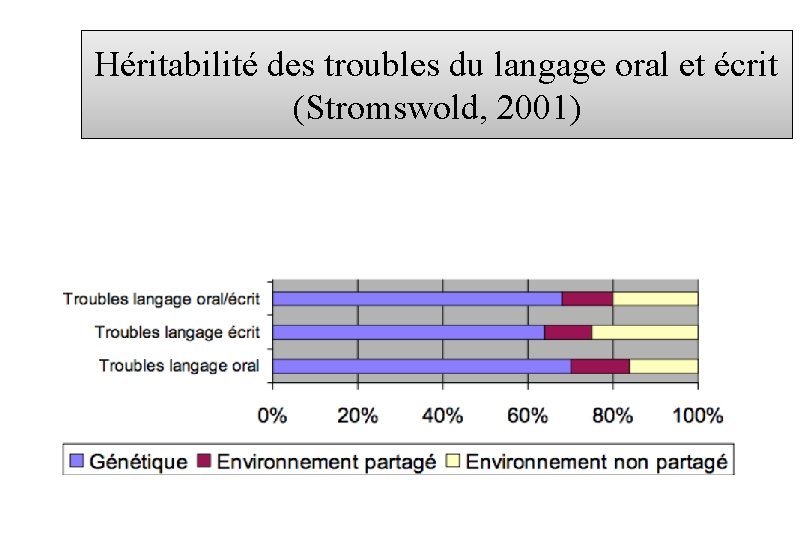 Héritabilité des troubles du langage oral et écrit (Stromswold, 2001) 