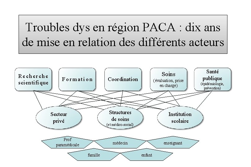 Troubles dys en région PACA : dix ans de mise en relation des différents