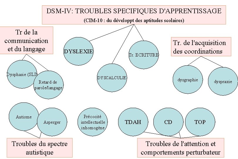 DSM-IV: TROUBLES SPECIFIQUES D'APPRENTISSAGE (CIM-10 : du développt des aptitudes scolaires) Tr de la