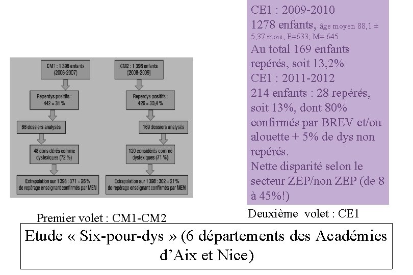 CE 1 : 2009 -2010 1278 enfants, âge moyen 88, 1 ± 5, 37