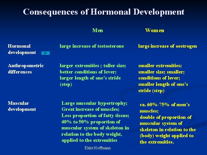 Consequences of Hormonal Development Men Women Hormonal development large increase of testosterone large increase