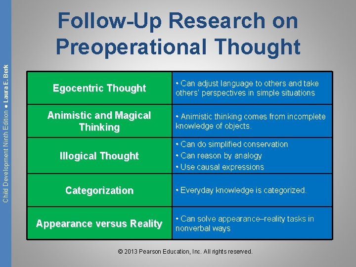 Child Development Ninth Edition ● Laura E. Berk Follow-Up Research on Preoperational Thought Egocentric