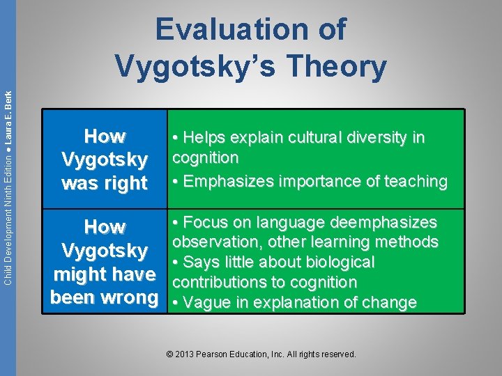 Child Development Ninth Edition ● Laura E. Berk Evaluation of Vygotsky’s Theory How Vygotsky