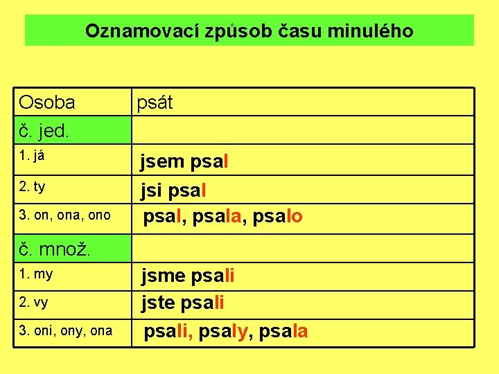 Oznamovací způsob času minulého Osoba č. jed. psát 1. já jsem psal 2. ty