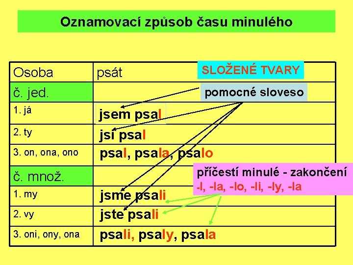 Oznamovací způsob času minulého SLOŽENÉ TVARY Osoba č. jed. psát 1. já jsem psal