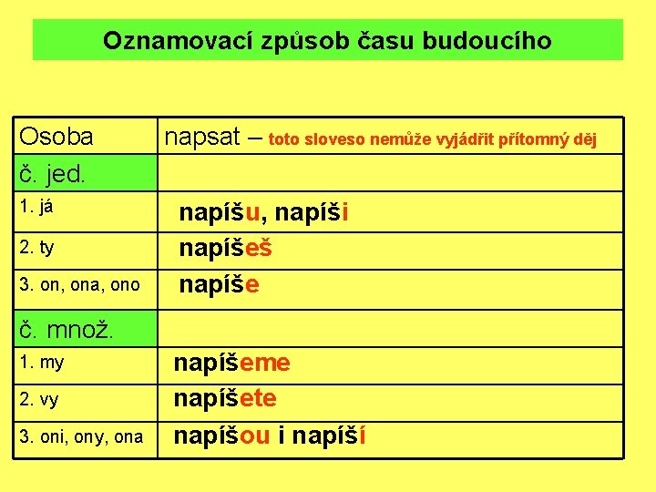 Oznamovací způsob času budoucího Osoba č. jed. 1. já 2. ty 3. on, ona,