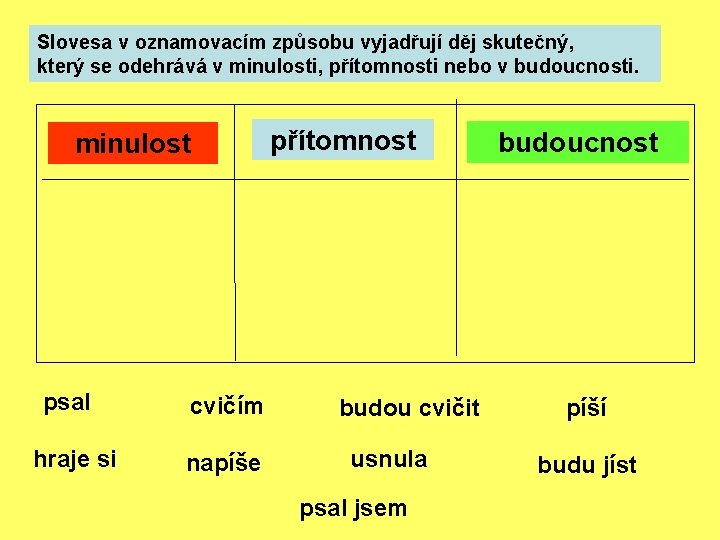 Slovesa v oznamovacím způsobu vyjadřují děj skutečný, který se odehrává v minulosti, přítomnosti nebo