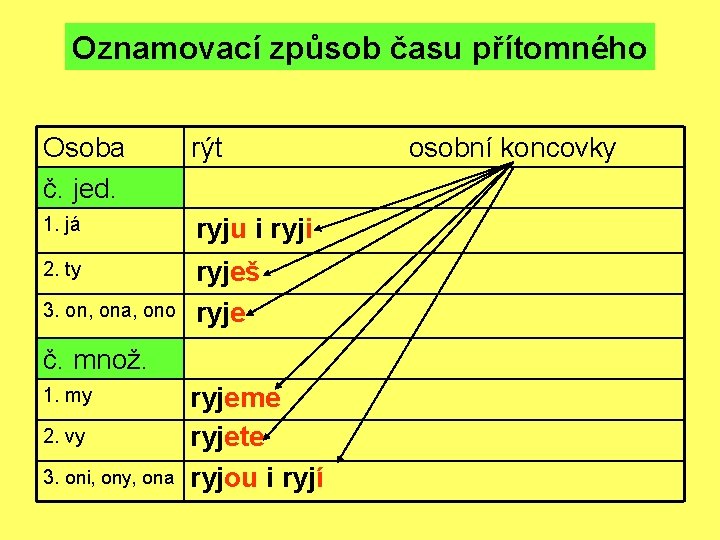 Oznamovací způsob času přítomného Osoba č. jed. rýt 1. já ryju i ryji 2.