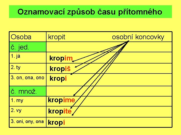 Oznamovací způsob času přítomného Osoba č. jed. kropit 1. já kropím 2. ty kropíš