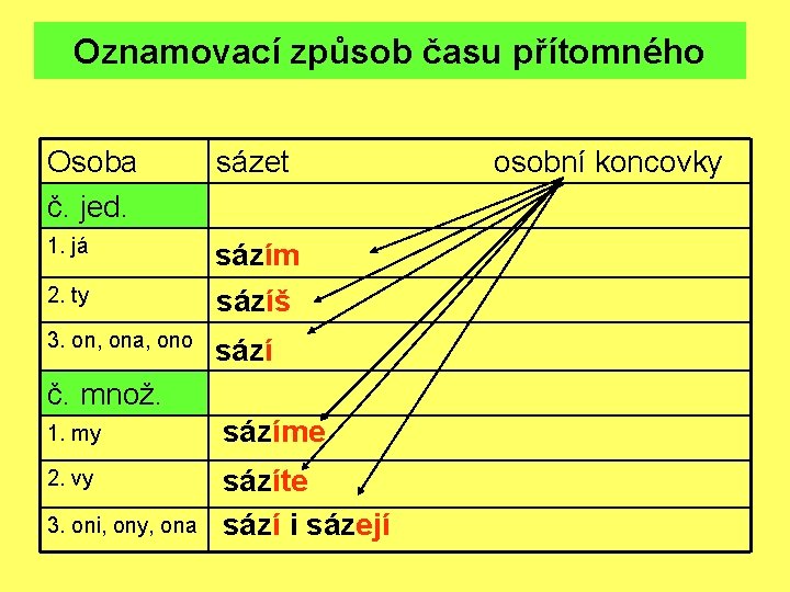 Oznamovací způsob času přítomného Osoba č. jed. sázet 1. já sázím 2. ty sázíš