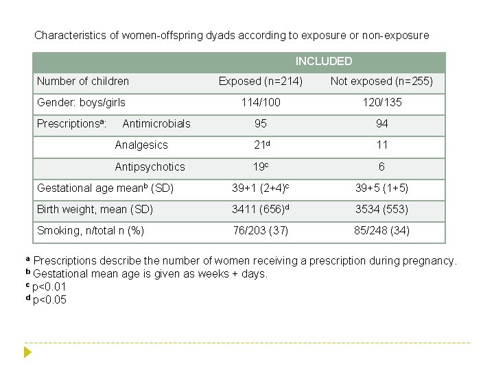 Characteristics of women-offspring dyads according to exposure or non-exposure INCLUDED Number of children Exposed