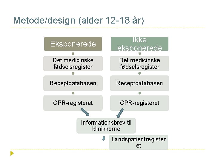 Metode/design (alder 12 -18 år) Eksponerede Ikke eksponerede Det medicinske fødselsregister Receptdatabasen CPR-registeret Informationsbrev