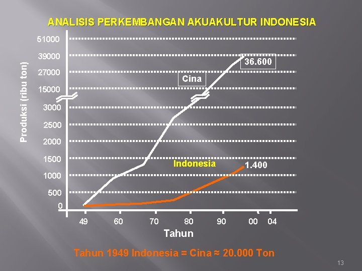 ANALISIS PERKEMBANGAN AKUAKULTUR INDONESIA 51000 Produksi (ribu ton) 39000 36. 600 27000 Cina 15000