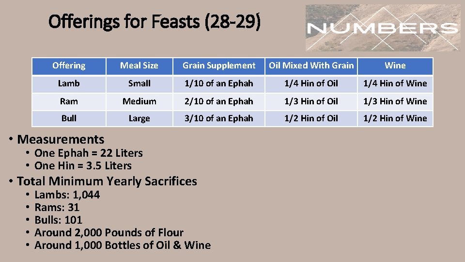 Offerings for Feasts (28 -29) Offering Meal Size Grain Supplement Oil Mixed With Grain