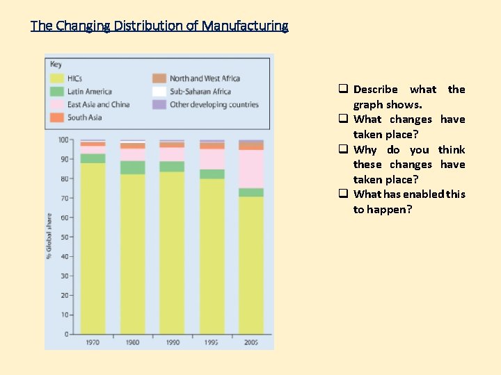 The Changing Distribution of Manufacturing q Describe what the graph shows. q What changes