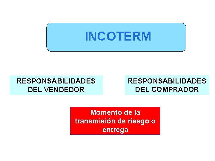 INCOTERM RESPONSABILIDADES DEL VENDEDOR RESPONSABILIDADES DEL COMPRADOR Momento de la transmisión de riesgo o