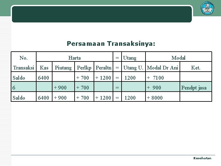 Persamaan Transaksinya: No. Transaksi Saldo 6 Saldo Harta Kas = Utang Modal Piutang Perlkp